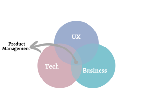UX, tech, business pie of text 